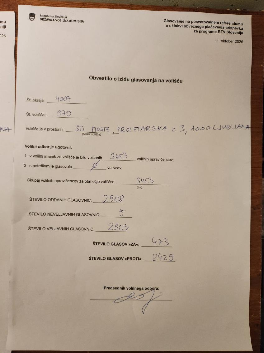 aleshojs's tweet photo. Na ljubljanskem OMNIA volisču/vse na eni lokaciji❗️/včeraj @policija_si posredovala kar 2X.
⬇️
3453 volilvec naj bi tam bilo prijavljenih za glasovanje iz drugih krajev Slovenije. Gneča neizmerna zgolj po 16h,občutno več tik pred 19h!Rezultati povsem izven statist.:celo 80% PROTI https://t.co/d4FutmeMij