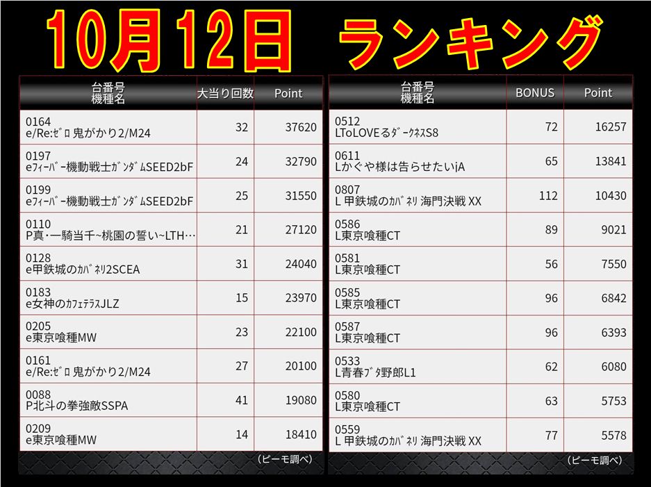 diamondgroupdee's tweet photo. ◆◇◆10月12日 月曜日◆◇◆ 
結果発表☆彡
ぱちんこから☆彡
e/Re;ゼロ 鬼がかり　37,620point✨
スロットより
LToLOVEるダークネス　16,257point✨ https://t.co/cIP5uRSAxk