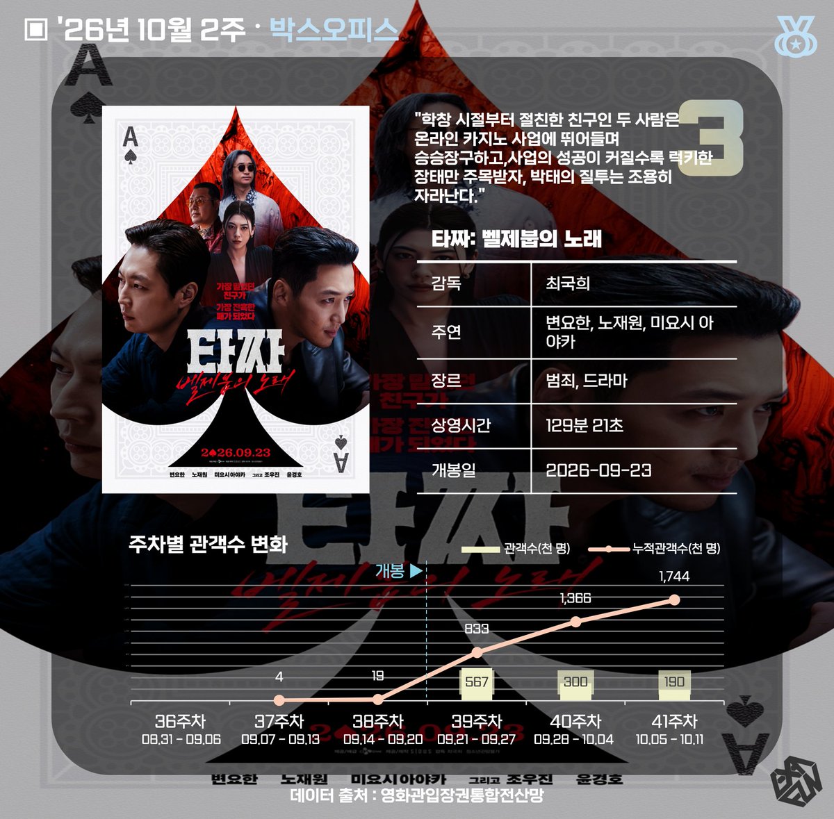 exafunboy's tweet photo. 🎬 10월 2주 박스오피스 영화 순위 Top4
1위. #극장판 치이카와: 인어 섬의 비밀
2위. #암살자(들)
3위. #타짜: 벨제붑의 노래
4위. #오디세이 https://t.co/eLbqxFw3wI