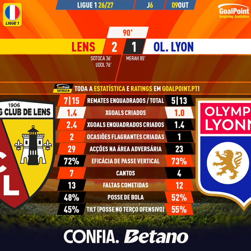 _Goalpoint's tweet photo. SPORTING : Atenção Borges, diz Paulo Fonseca 👀
📌 Não foi só o Sporting a passar teste complicado na última 6ª feira. Também o Lens o fez, antes de defrontar os leões na Champions nesta 3ª feira, batendo o Lyon de Paulo Fonseca naquela que foi apenas a 2ª vitória do RCL de Franjo Ivanovic na Ligue 1
#RCLOL #Ligue1 #RatersGonnaRate
