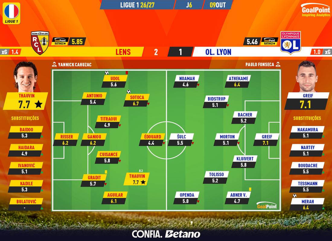 _Goalpoint's tweet photo. SPORTING : Atenção Borges, diz Paulo Fonseca 👀
📌 Não foi só o Sporting a passar teste complicado na última 6ª feira. Também o Lens o fez, antes de defrontar os leões na Champions nesta 3ª feira, batendo o Lyon de Paulo Fonseca naquela que foi apenas a 2ª vitória do RCL de Franjo Ivanovic na Ligue 1
#RCLOL #Ligue1 #RatersGonnaRate
