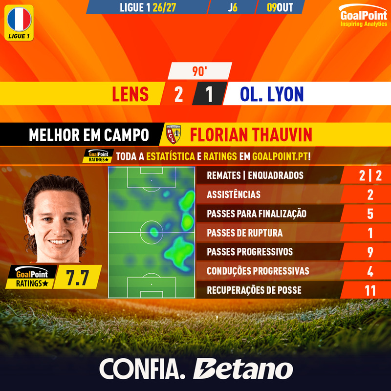 _Goalpoint's tweet photo. SPORTING : Atenção Borges, diz Paulo Fonseca 👀
📌 Não foi só o Sporting a passar teste complicado na última 6ª feira. Também o Lens o fez, antes de defrontar os leões na Champions nesta 3ª feira, batendo o Lyon de Paulo Fonseca naquela que foi apenas a 2ª vitória do RCL de Franjo Ivanovic na Ligue 1
#RCLOL #Ligue1 #RatersGonnaRate