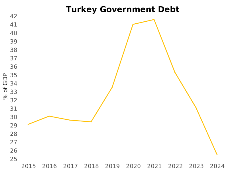 Turkey's tweet photo. Turkey's government debt fell to 25.5 % of GDP in 2024, down 5.6 from 2023. Source: World Bank https://t.co/S8djBkL6TH