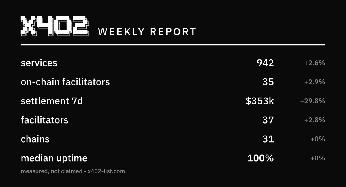 x402_list's tweet photo. x402 weekly report
- services 942 (+2.6%)
- on-chain facilitators 35 (+2.9%)
- settlement 7d $353k
- settlement all-time $12.2M
- facilitators 37 (+2.8%)
- chains 31
- median uptime 100%
- measured, not claimed
#x402 https://t.co/PhMSgPIANL