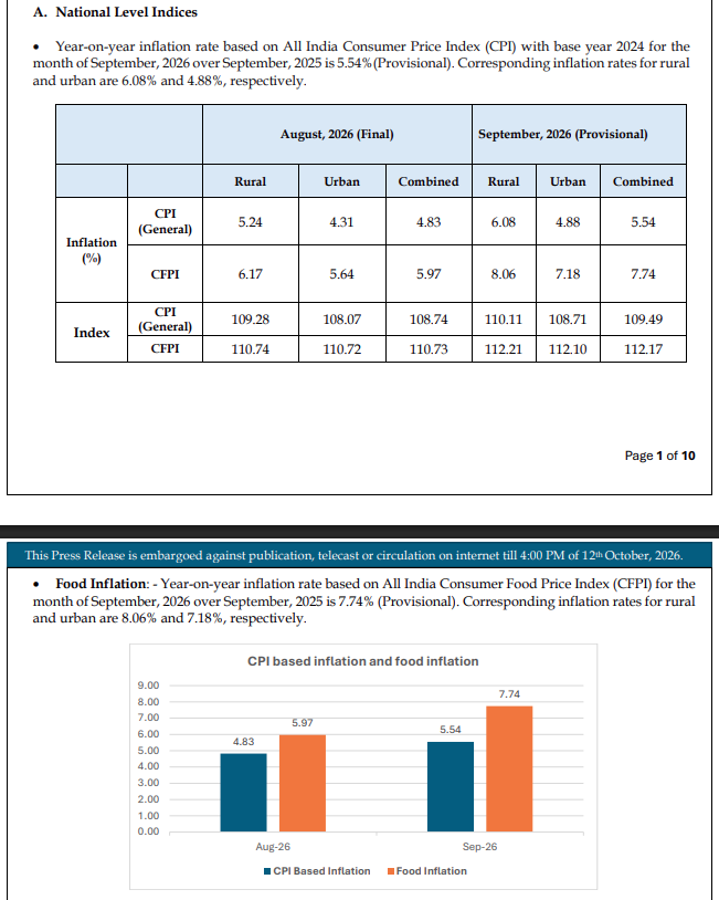 CSSforum_'s tweet photo. Retail Inflation Rises to 5.54% and Food Inflation to 7.74% in September 2026

As per the latest Consumer Price Index (CPI) data released by the Ministry of Statistics & Programme Implementation (MoSPI), retail inflation stood at 5.54%, while food inflation was recorded at 7.74% in September 2026. 

🔹 Rural retail inflation: 6.08%
🔹 Urban retail inflation: 4.88%
#CPI #Inflation #MoSPI #India