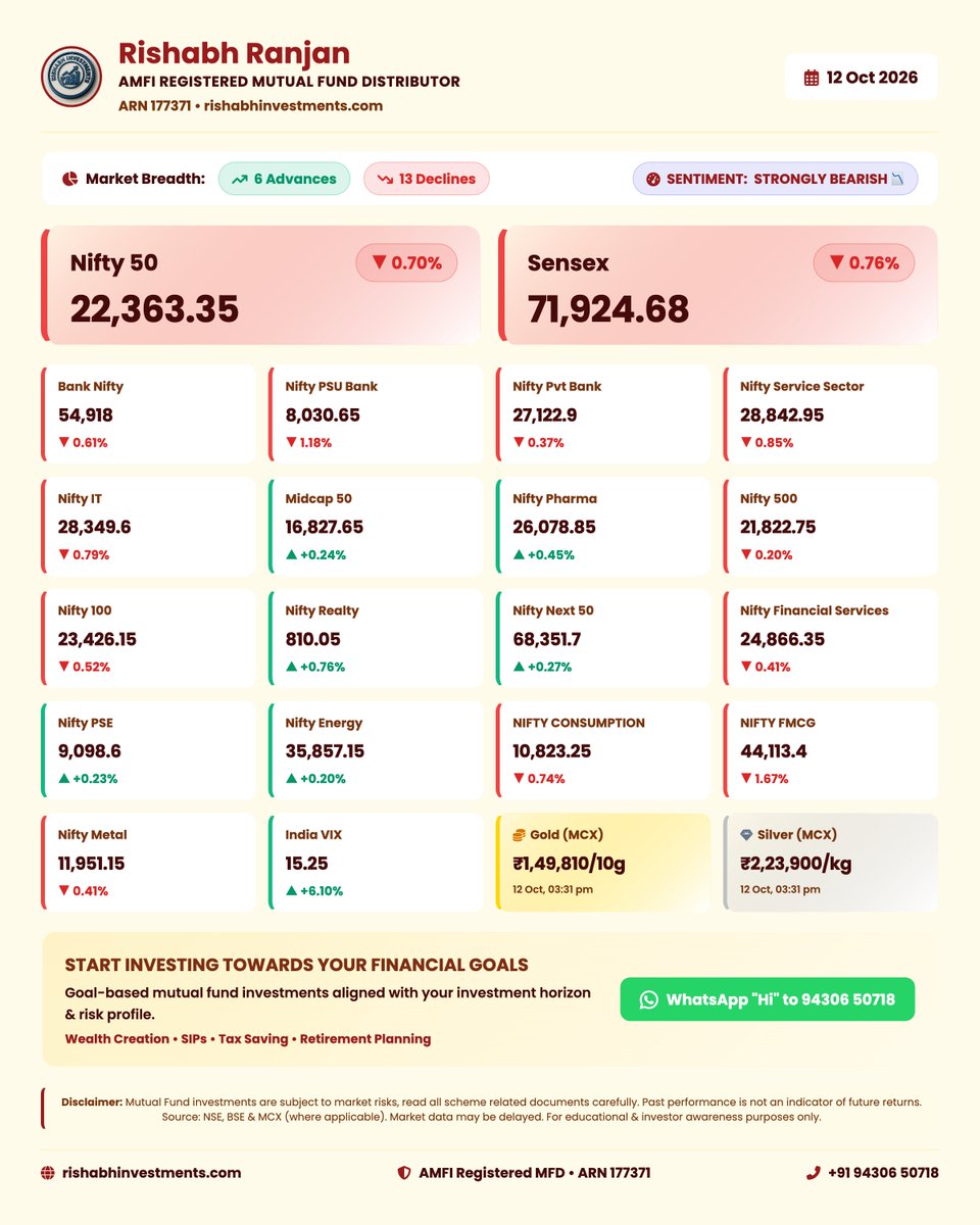 rishranj's tweet photo. 📊 मार्केट अपडेट 📊

प्रमुख सूचकांक:
🔹 Nifty 50: 22,363.35 (-0.70%)
🔹 Sensex: 71,924.68 (-0.76%)
🔹 Nifty 100: 23,426.15 (-0.52%)
🔹 Nifty 500: 21,822.75 (-0.20%)

#nifty #sensex #investing #marketupdate https://t.co/BFr1MLSM3Z