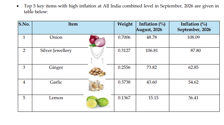CSSforum_'s tweet photo. Retail Inflation Rises to 5.54% and Food Inflation to 7.74% in September 2026

As per the latest Consumer Price Index (CPI) data released by the Ministry of Statistics & Programme Implementation (MoSPI), retail inflation stood at 5.54%, while food inflation was recorded at 7.74% in September 2026. 

🔹 Rural retail inflation: 6.08%
🔹 Urban retail inflation: 4.88%
#CPI #Inflation #MoSPI #India