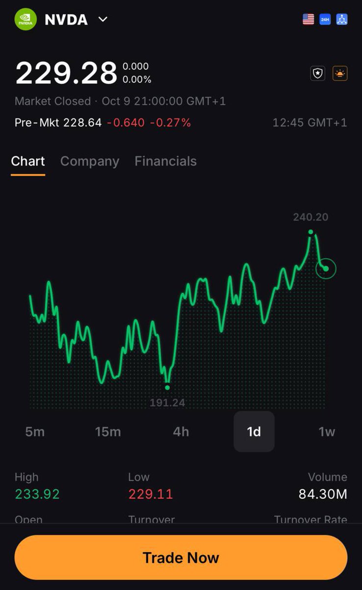 MartiniGuyYT's tweet photo. #ad

Crypto exchanges are starting to look a lot more like traditional financial platforms.

Bybit Stocks is the latest example.

Eligible users can now access real U.S.-listed shares through the Bybit platform, alongside crypto, with one login.

Names like NVIDIA, Tesla and Micron are among the launch assets. $NVDA is one I'm particularly bullish on.

These are real shares held through a regulated broker, not tokens or CFDs.

There's also a launch campaign running:

• $20 welcome bonus
• 5 USDC on your first stock trade (first come, first served)
• Daily trading mystery boxes worth up to $50
• 100,000 USDC Stock Splash prize pool

October 12–31.

https://t.co/kIBnxFFuXy

Level 2 identity verification required. Availability depends on country.