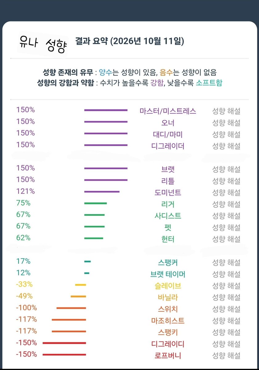 YUNALake's tweet photo. 소프트펨돔 FD /키160몸무게 6n~8n /비흡연자/플파구인/건전오프,fwb구함 #금천구 #안양 #사당 #강남 
#Femdom  #Little #Femsub #BDSM #에세머 #성향자 #펨돔 #디그레이더 #비떱 #리틀 #대디 #플파구인 #펨섭 #스타킹 #검스 #살스 #건전오프 #서울섹트 #일탈 #수치플레이 #멜섭구인 #사당섹트 #딸감 https://t.co/pRveeiN5xf