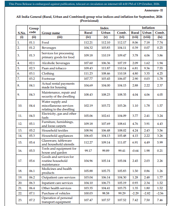 CSSforum_'s tweet photo. Retail Inflation Rises to 5.54% and Food Inflation to 7.74% in September 2026

As per the latest Consumer Price Index (CPI) data released by the Ministry of Statistics & Programme Implementation (MoSPI), retail inflation stood at 5.54%, while food inflation was recorded at 7.74% in September 2026. 

🔹 Rural retail inflation: 6.08%
🔹 Urban retail inflation: 4.88%
#CPI #Inflation #MoSPI #India