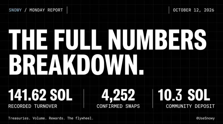 UseSnowy's tweet photo. ❄️ MONDAY STARTS WITH THE NUMBERS. THE FULL $SNOWY BREAKDOWN

We are starting this week with something more useful than another “big things coming” post: what we have built, what has actually happened, where the SOL sits, and how the pieces connect.

Snapshot: October 12, 2026, around 10:40 UTC.

Because the ambition is big. But the receipts need to be bigger.

📊 FIRST, THE ACTIVITY

Across the recorded public Snowy ecosystem, excluding hidden tests and counting each confirmed transaction signature once:

• 64.72 SOL of Snowball engine turnover across 3,611 swaps.
• 54.70 SOL of shared-treasury boost turnover across 378 swaps.
• 22.19 SOL of Snowy and sponsored Volume Maker turnover across 263 swaps.

Combined: 141.62 SOL of recorded turnover across 4,252 swaps.

Over the last 24 hours, those same sources recorded approximately 100.25 SOL of turnover.

An important distinction: these are our recorded execution figures, not a claim of organic demand, profit, or new money entering the project. Turnover counts purchases and sales, so the same capital can circulate more than once.

For SNOWY’s own market maker specifically: 1,980 settled swaps, comprising 908 buys and 1,072 sells, with approximately 59.82 SOL of turnover. Its largest recorded purchase was approximately 2.04 SOL.

The SNOWY market maker is currently paused following the latest test and unwind. These are completed results, not a claim that it is trading continuously right now.

🌍 THE PUBLIC CHART IS A SEPARATE DATASET

At this snapshot, DexScreener showed approximately:

• $72,078 in 24-hour market volume.
• 2,137 market transactions in that window.
• $20,938 market cap.
• $11,197 liquidity.

These chart figures include market activity beyond our own records. We do not add them to the engine totals or label them all organic.

🏦 THE TREASURIES

The SNOWY treasury currently holds approximately 9.6109 SOL.

The shared Snowball treasury holds approximately 0.9207 SOL.

Those are separate wallets with separate purposes. The shared treasury supports the wider Snowball system; the SNOWY treasury belongs to SNOWY’s operation.

Across public Snowballs, approximately 14.9814 SOL of creator fees have been recorded as claimed over their lifetime.

That is cumulative fee income, not today’s treasury balance, not net trading profit, and not an amount sitting entirely in the Yield Pool. Fees can be allocated and spent across the system.

Public treasury:
https://t.co/NL3CDAs1gA

Shared treasury:
https://t.co/rvb5jIyRdM

💰 THE YIELD POOL, AND THE 10 SOL THAT MEANT EVERYTHING

Someone deposited 10 SOL into the pool.

Not someone we knew. Not a friend we asked to support an announcement. Someone who looked at what we were building and decided to trust it.

We are still incredibly honoured by that.

Trust like that is not permission to get comfortable. It is a reason to become more careful, more transparent, and more accountable.

Here is the current pool breakdown:

• 4 depositors.
• 10.6026 SOL of recorded deposit principal.
• 10.6250 SOL held in the pool wallet.
• 0.0249387 SOL of confirmed fee income received.
• 0.0249387 SOL allocated to depositors, rounded.
• 0.0085258 SOL currently pending for manual claim.
• 0.0006610 SOL already claimed through recorded claim transactions.
• 0.0140009 SOL recorded as the separate tax reserve.

The wallet balance, deposit principal, claimable rewards and tax reserve are different figures. We will not pretend they are interchangeable.

Some earlier rewards were reinvested under the previous setting. That is why total historical earnings do not equal the amount pending today. New rewards accumulate for users to claim themselves, with no automatic reinvestment.

The pool receives a 0.05% share of confirmed SNOWY engine buy and sell turnover, alongside the 0.05% pool share from Volume Maker activity.

Rewards depend on actual activity and fees. There is no fixed or guaranteed yield. Just as it should be.
