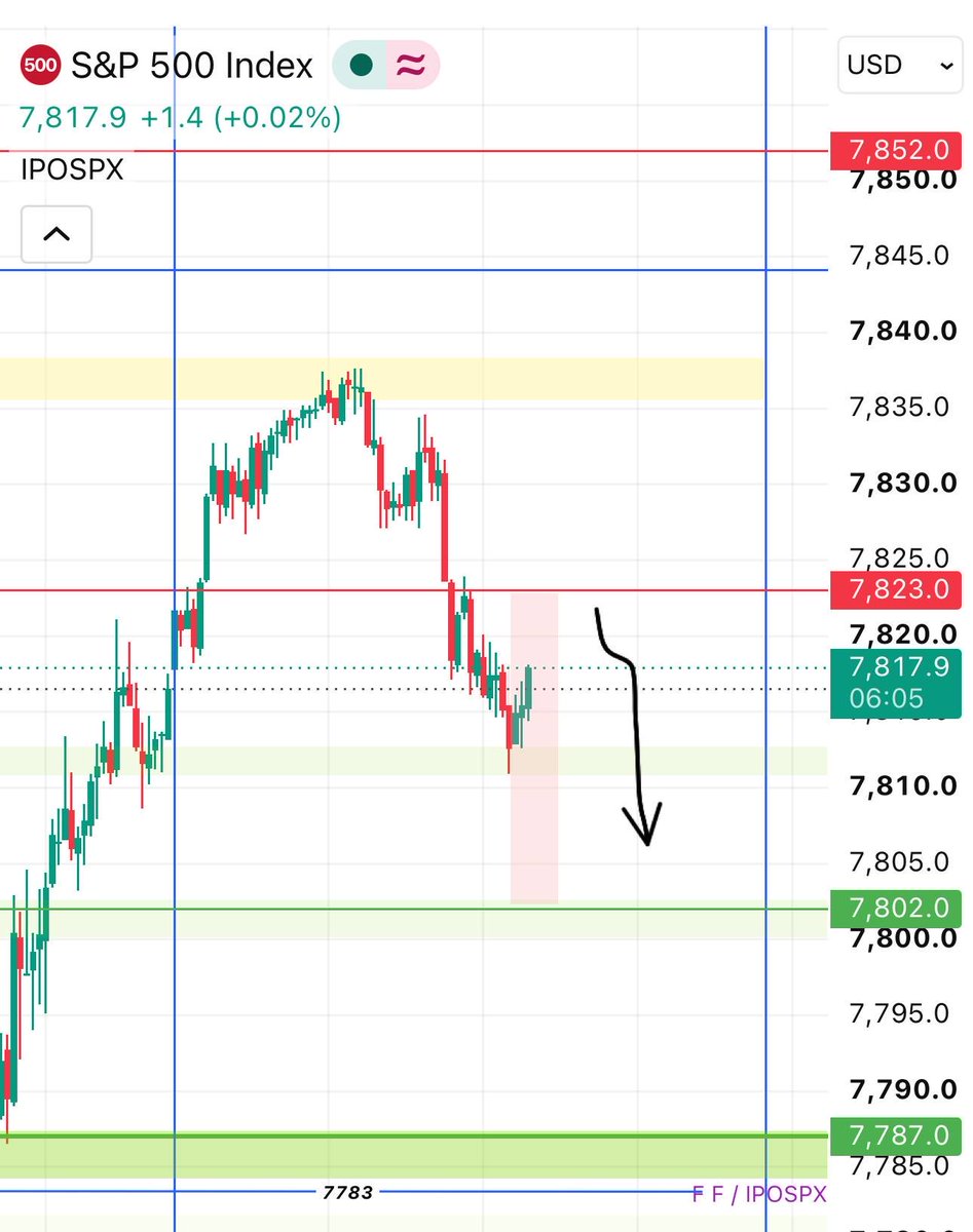 ipospx's tweet photo. 📍الدعوم
7802 📉  7787 📉 7768

📍المقاومات
7823 📈 7852 📈 7878

🏁منطقه الكول
📍اغلاق اعلي 7852 يستهدف 7870
📍ارتداد لاعلي من الدعم 7787

🏁 منطقه البوت
📍اغلاق ادني الدعم 7787 يستهدف 7768
📍ارتداد من النقطة المهمة 7913

✨النقطة المهمة ©️
7913💎 https://t.co/UTEV3xDChQ