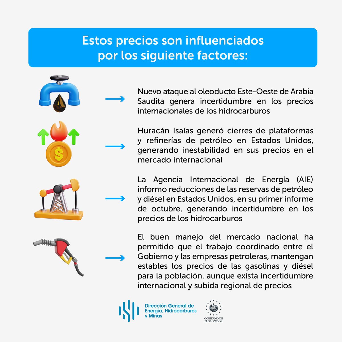 DGEHMSV's tweet photo. Informamos a todos los salvadoreños los precios de referencia del #CombustibleSV, con vigencia del 13 al 26 de octubre de 2026. 🇸🇻

Conoce los factores internacionales que influyen en los precios del combustible para la próxima quincena. ⛽️ https://t.co/fFBrGz5DvR