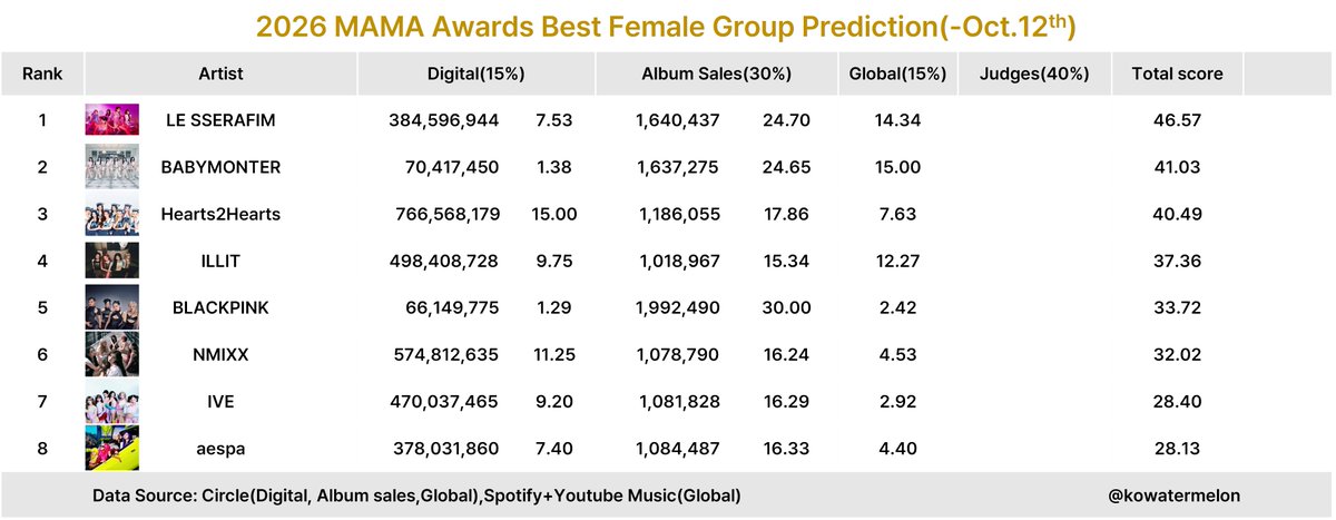 KoWatermelon's tweet photo. 2026 MAMA awards 
Best Female Group prediction (-Oct.12)

Criteria: Digital 15%+Album sales 30%+Global 15%+Judges 40%

Nomination Eligibility:Oct.1.2025~Sep.30.2026

Tracking period: Oct.1.2025~

This is just prediction https://t.co/xczkTTBJ56