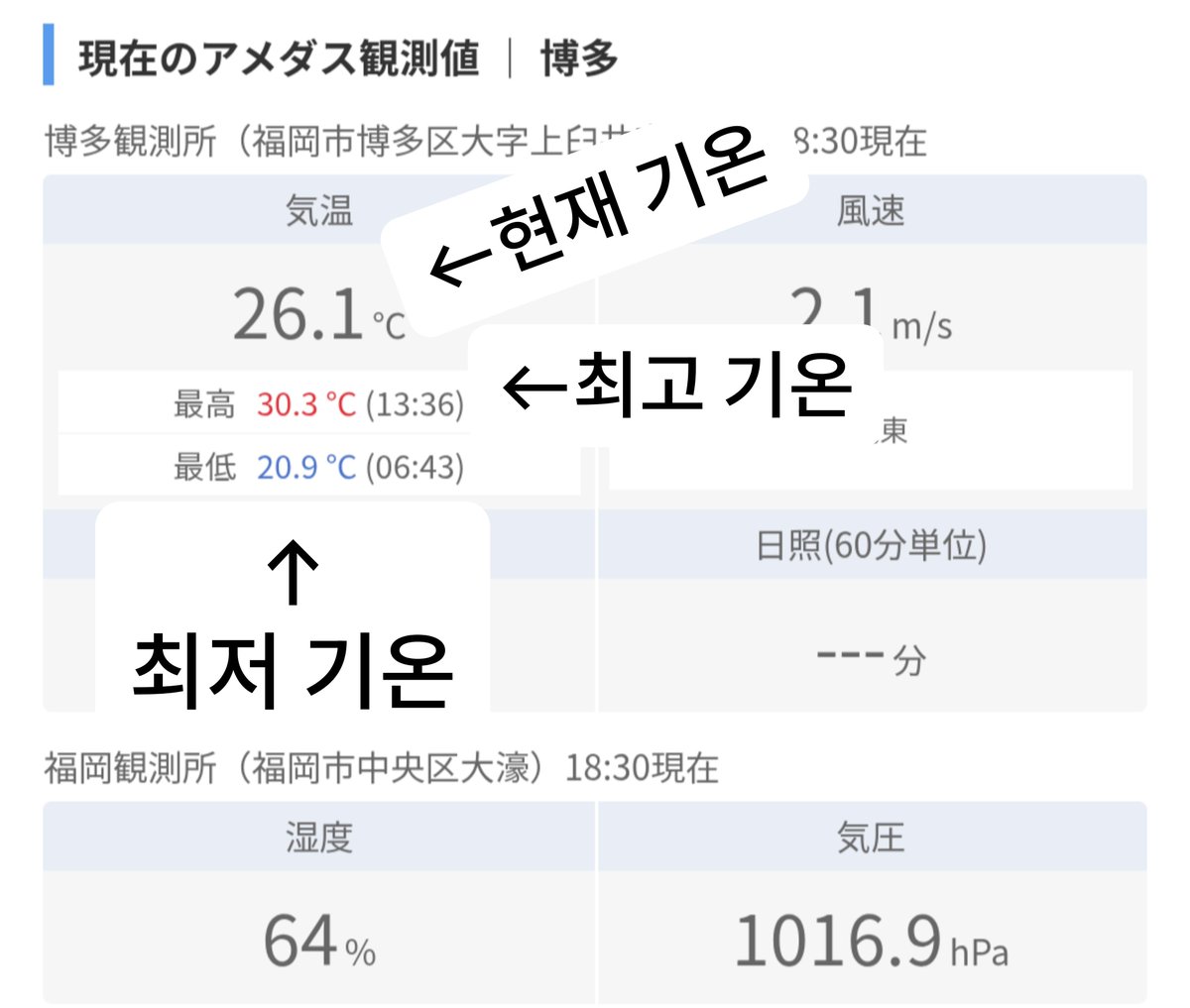 4k4ko1's tweet photo. @ZwiItiOGoJenjrN 사실 이 "26.1도"라는 표기는 18시반(오후 6시반)의 기온인 거에요...

오늘 최고기온은 30.3도예요... https://t.co/jqveKw9nLs
