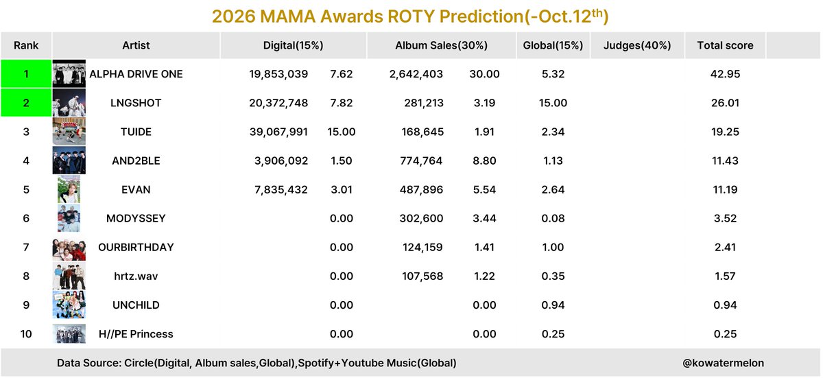 KoWatermelon's tweet photo. 2026 MAMA awards 
ROTY prediction (-Oct.12)

Criteria: Digital 15%+Album sales 30%+Global 15%+Judges 40%

Nomination Eligibility:Oct.1.2025~Sep.30.2026

Tracking period: Oct.1.2025~

This is just prediction https://t.co/Y94uvjYtbk