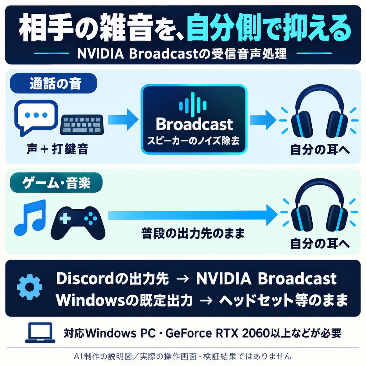 mitarashi_base's tweet photo. VCで聞こえる相手の打鍵音、
自分側でも抑えられる!���
NVIDIA Broadcastのスピーカーで
使うヘッドホンを選び、ノイズ除去ON。
Discordの出力先はBroadcastに。
Windowsの既定出力は普段のヘッドホンへ。
RTX 2060以上など対応PCが必要。
https://t.co/8qRAtq33hh
#AI活用 #Discord #PCゲーム https://t.co/kbErVfHPhC