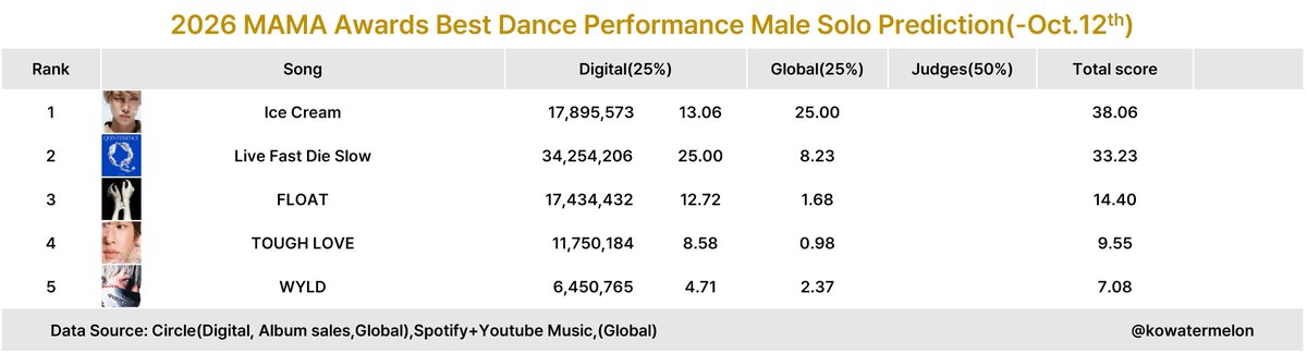 KoWatermelon's tweet photo. 2026 MAMA awards 
Best Dance Performance Male solo prediction (-Oct.12)

Criteria: Digital 25%+Global 25%+Judges 50%

Nomination Eligibility:Oct.1.2025~Sep.30.2026

Tracking period: Oct.1.2025~

This is just early prediction https://t.co/Fc01zsFwOa