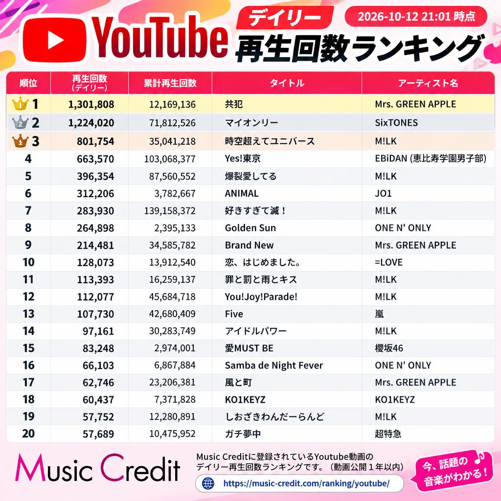 MusicCredit's tweet photo. ◆ #Youtubeデイリー再生回数ランキング （2026-10-12 21:01）
🥇 1,301,808 共犯（Mrs. GREEN APPLE）
🥈 1,224,020 マイオンリー（SixTONES）
🥉 801,754 時空超えてユニバース（M!LK）
4位 663,570 Yes!東京（EBiDAN (恵比寿学園男子部)）
5位 396,354 爆裂愛してる（M!LK）
6位 312,206 ANIMAL（JO1）
7位 283,930 好きすぎて滅！（M!LK）
8位 264,898 Golden Sun（ONE N' ONLY）
9位 214,481 Brand New（Mrs. GREEN APPLE）
10位 128,073 恋、はじめました。（=LOVE）
11位 113,393 罪と罰と雨とキス（M!LK）
12位 112,077 You!Joy!Parade!（M!LK）
13位 107,730 Five（嵐）
14位 97,161 アイドルパワー（M!LK）
15位 83,248 愛MUST BE（櫻坂46）
16位 66,103 Samba de Night Fever（ONE N' ONLY）
17位 62,746 風と町（Mrs. GREEN APPLE）
18位 60,437 KO1KEYZ（KO1KEYZ）
19位 57,752 しおざきわんだーらんど（M!LK）
20位 57,689 ガチ夢中（超特急）
21位以下は↓https://t.co/YXgAV5qfBt