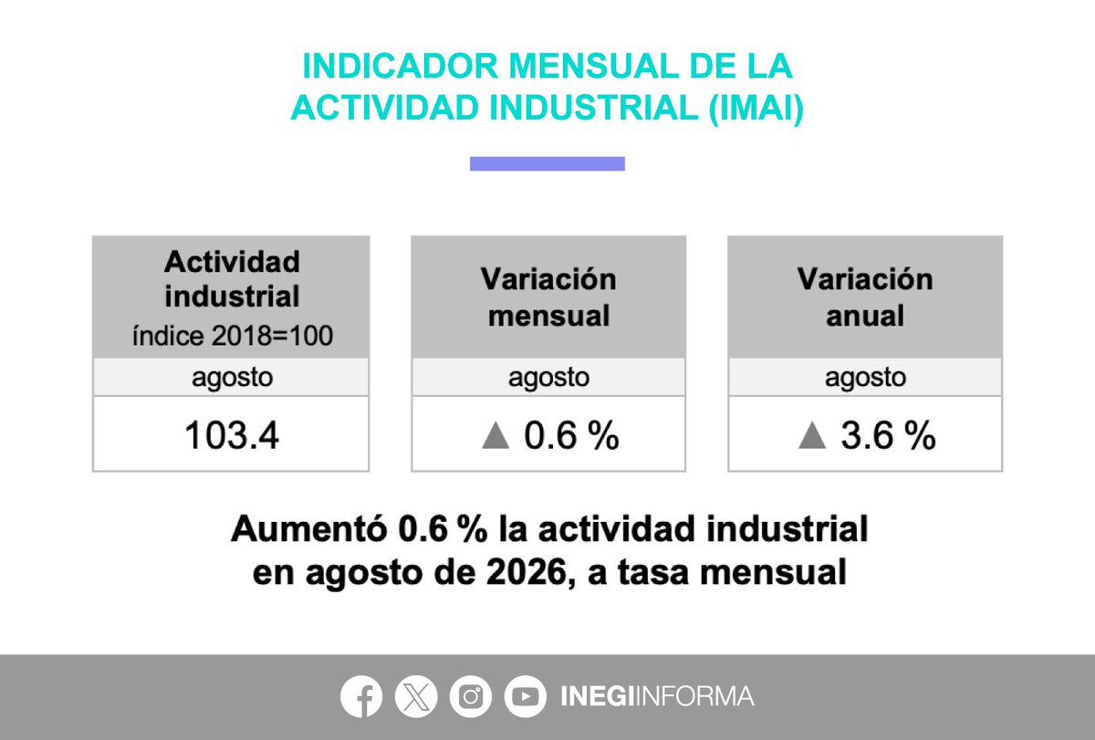 INEGI_INFORMA's tweet photo. En agosto 2026, con cifras desestacionalizadas, el Indicador Mensual de la Actividad Industrial #IMAI se situó en 103.4 puntos, con un aumento mensual de 0.6%. Respecto a agosto 2025, incrementó 3.6%.

Por componente, las variaciones mensuales fueron: 

⬇️-1.6% Minería 
⬆️ 1.2% Generación, transmisión y distribución de energía eléctrica, suministro de agua y gas 
↔️ 0.0% Construcción 
⬆️ 1.2% Industrias manufactureras 

📄 Consulta el boletín de indicador: https://t.co/g2nM2qGyux

📊 Explora los datos: https://t.co/g3q7lthUXw