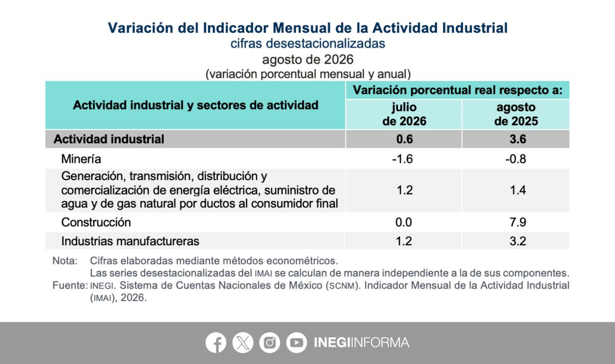 INEGI_INFORMA's tweet photo. En agosto 2026, con cifras desestacionalizadas, el Indicador Mensual de la Actividad Industrial #IMAI se situó en 103.4 puntos, con un aumento mensual de 0.6%. Respecto a agosto 2025, incrementó 3.6%.

Por componente, las variaciones mensuales fueron: 

⬇️-1.6% Minería 
⬆️ 1.2% Generación, transmisión y distribución de energía eléctrica, suministro de agua y gas 
↔️ 0.0% Construcción 
⬆️ 1.2% Industrias manufactureras 

📄 Consulta el boletín de indicador: https://t.co/g2nM2qGyux

📊 Explora los datos: https://t.co/g3q7lthUXw