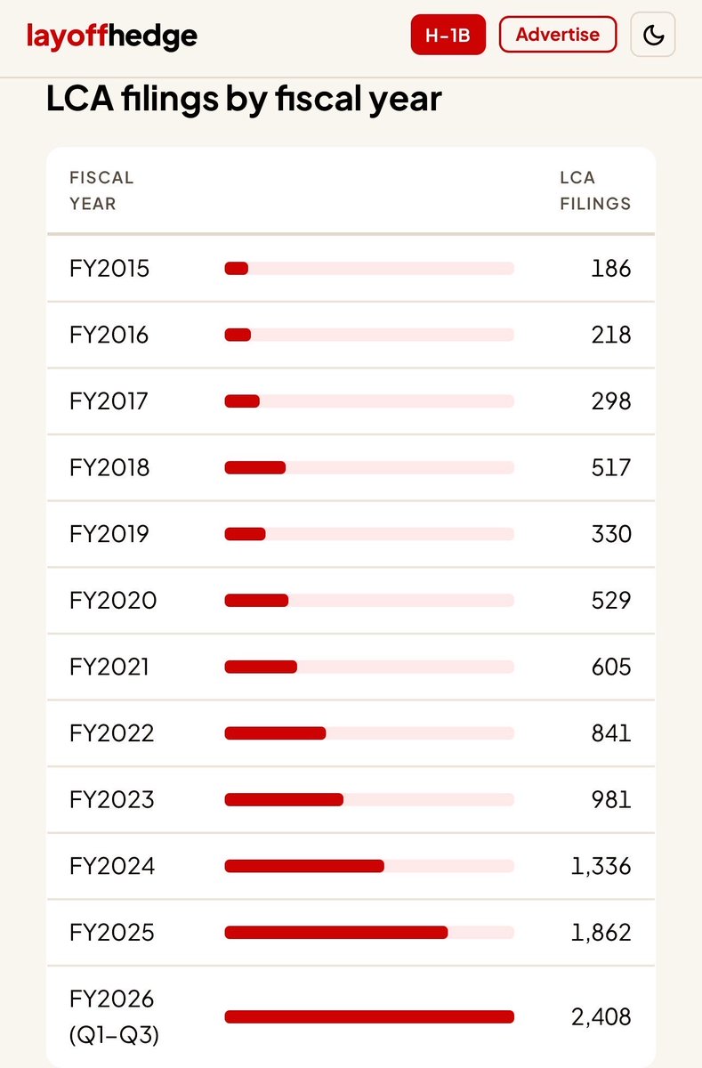 LayoffAI's tweet photo. NVIDIA H-1B VISAS HIGHER THAN EVER

They’ve increased almost every single year since 2015.

In 3 quarters of fiscal year 2026, they’ve already blown their 2025 record out of the water. https://t.co/W2VBb8peKX