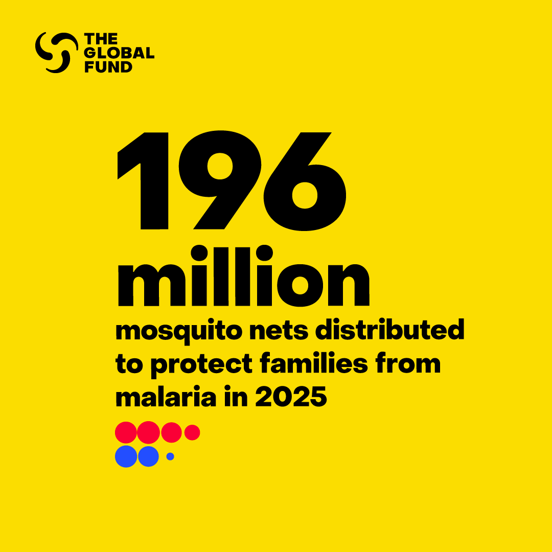 GlobalFund's tweet photo. Amid overlapping global crises, the @GlobalFund partnership adapted swiftly to sustain lifesaving malaria prevention efforts. 

In 2025, our partnership distributed 196 million mosquito nets, and 52.1 million children received preventive medicine – helping protect communities from malaria. #WHS2026 

Read the new Results Report: https://t.co/4iBamhbB3o