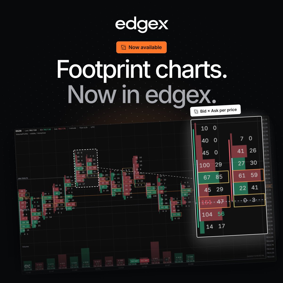 edgexterminal's tweet photo. Footprint charts are live in edgex.

See bid × ask volume at every price, inside every candle. Spot absorption, imbalances and where the real trading happened.

https://t.co/1UN1vKIGwb https://t.co/fJSm23zDos