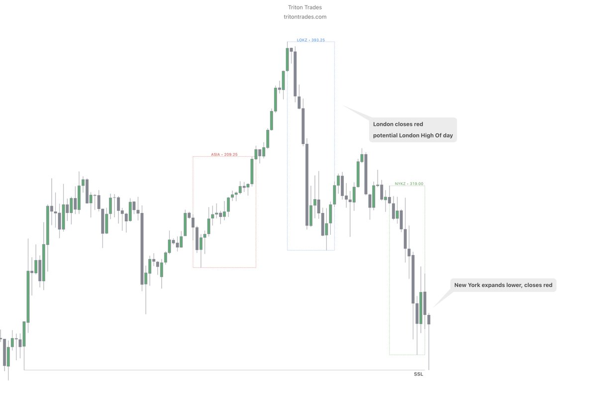 TritonTrades's tweet photo. how to get the correct bias 78% of the time 📈

mark out London session:
- if London closes green > 78% chance NY closes green
- if London closes red > 62% chance NY closes red

this is the London high/low of day profile

backed by 1 year of historical data from Edgeful https://t.co/2dkMlHxV8f