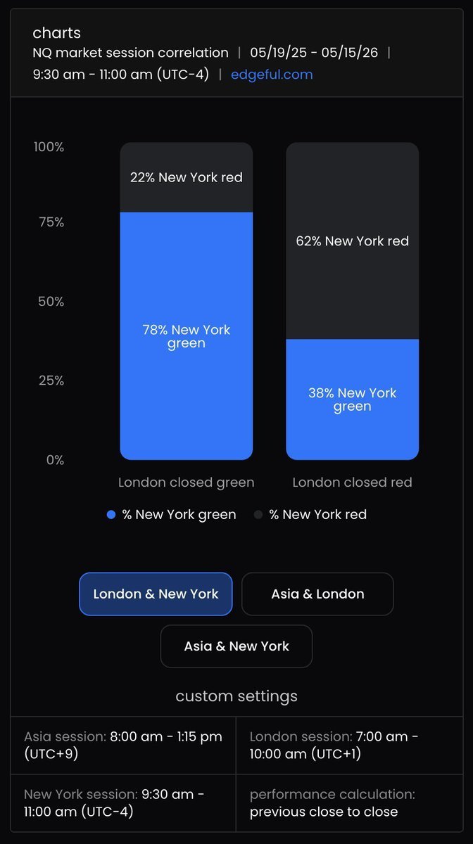 TritonTrades's tweet photo. how to get the correct bias 78% of the time 📈

mark out London session:
- if London closes green > 78% chance NY closes green
- if London closes red > 62% chance NY closes red

this is the London high/low of day profile

backed by 1 year of historical data from Edgeful https://t.co/2dkMlHxV8f