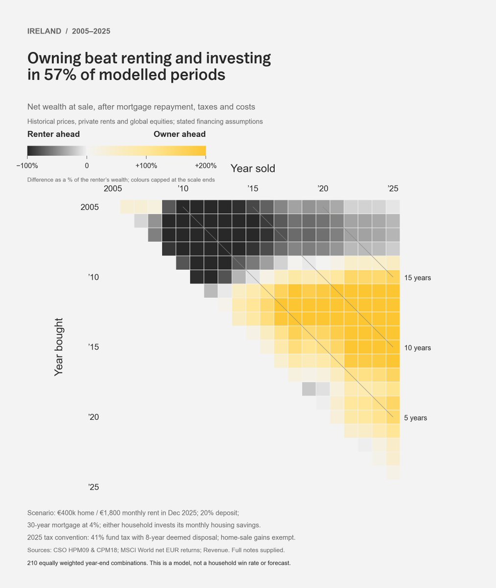 Keyes's tweet photo. In Ireland, owning has worked out better than renting a bit more than half the time https://t.co/6RQDP24HEJ