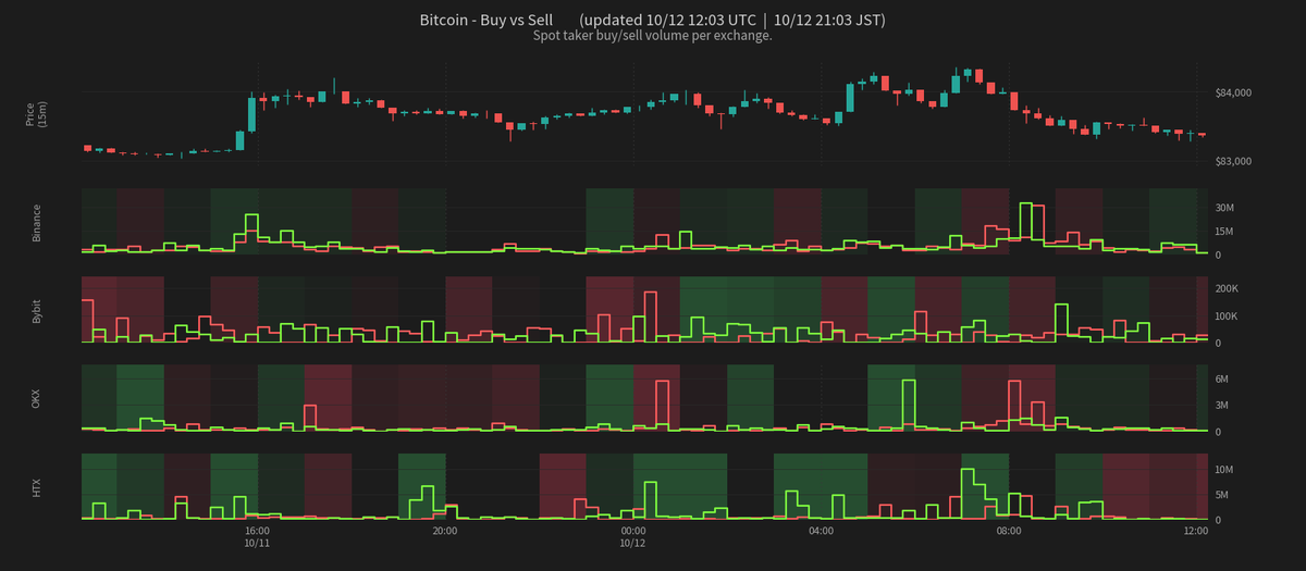 CoinPost_Alert's tweet photo. Bitcoin - Buy vs Sell  (10/12 21:03 JST)
Price: $83,362

Spot Vol (1h)
  Buy: $21.2M
  Sell: $13.5M

Derivs Vol (1h)
  Buy: $105.1M
  Sell: $168.1M

#BTC #Bitcoin https://t.co/0KXzCrzByC