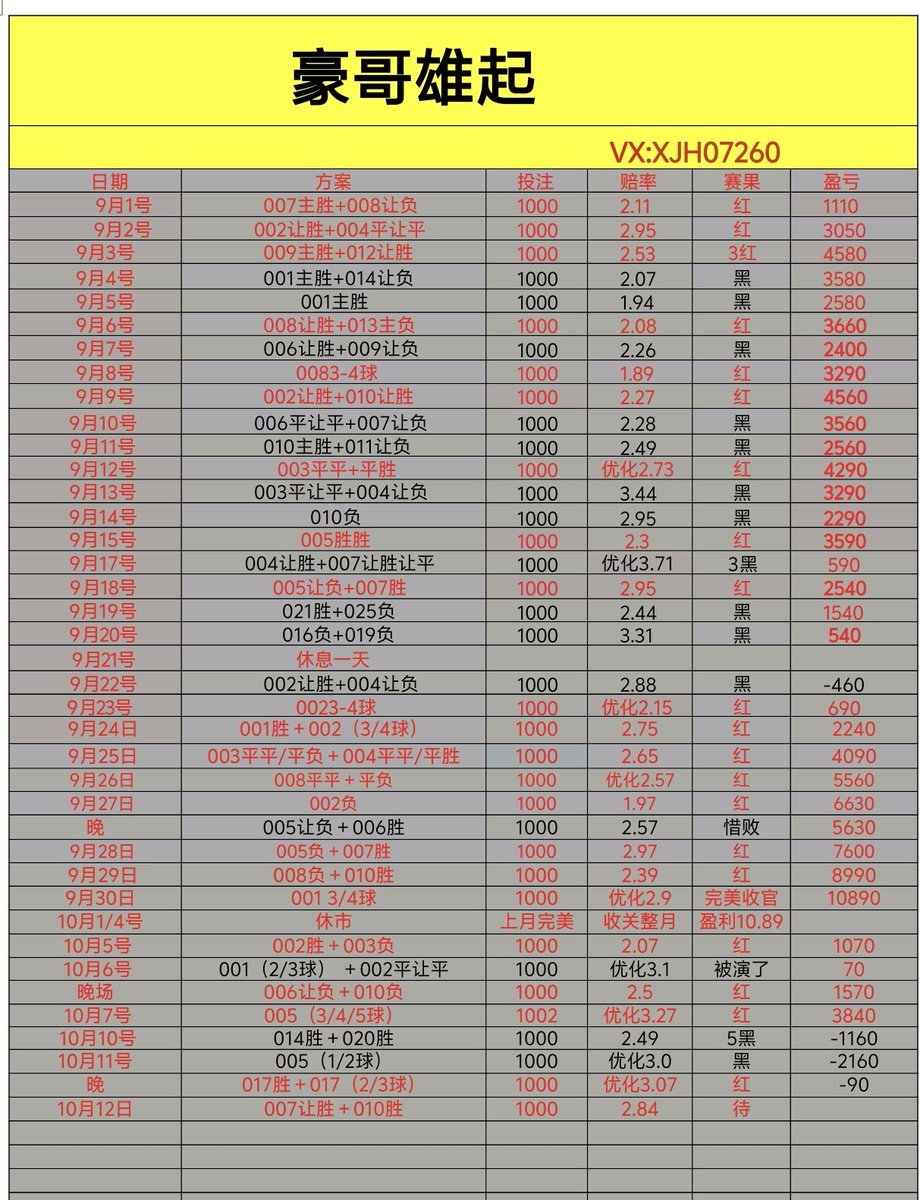 xa4jg's tweet photo. 今日比赛参考单
007：考文垂VS纽卡斯尔 让胜
平局可能性很大进球数小球
010：法马利康VS阿尔维卡 主胜
阿尔维卡士气高涨，依靠反击寻找机会，两队大概率不会大开大合，难出现大比分。
#足球 #体彩 #分析师 https://t.co/XFNtS9yW2y