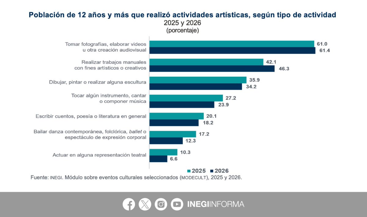 INEGI_INFORMA's tweet photo. En 2026, de la población de 12 años y más, 65.0% asistió al menos a un evento cultural específico en el Módulo sobre Eventos Culturales Seleccionados #MODECULT en los últimos 12 meses. 

Según sexo, la participación fue:
🚺 62.7%
🚹 67.7%

En el mismo periodo, de las personas de 12 años y más, 43.3% realizó o participó en alguna actividad artística. Las actividades principales entre quienes lo hicieron fueron: 

📷 61.4% tomar fotografías, elaborar videos u otra creación audiovisual 
🎨 46.3% realizar trabajos manuales

📄 Consulta el comunicado de prensa: https://t.co/BCzjqDQFiJ

📊 Explora el reporte de resultados: https://t.co/xCY6uaf0VL