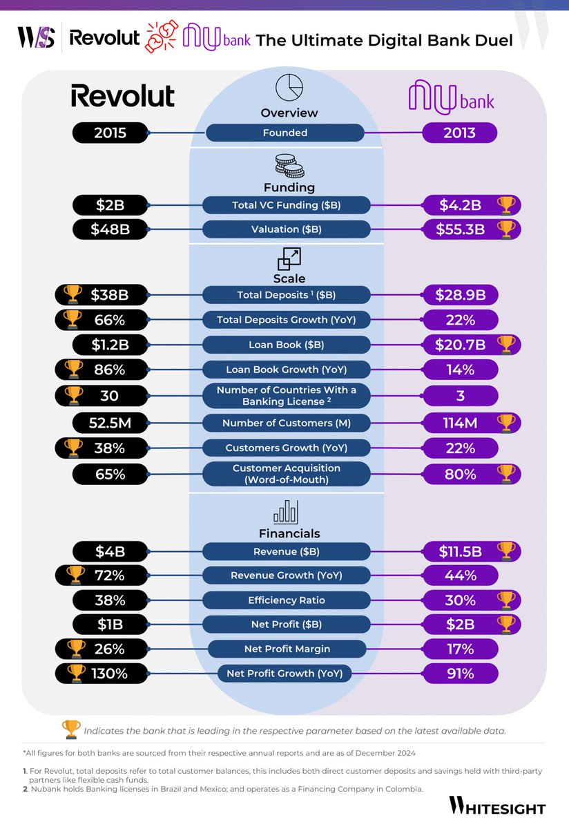 ConfusedSith's tweet photo. This is how our western colleagues compare Revolut and Nubank with their peers. 

You don’t see them comparing Revolut with JP Morgan or Barclays.

This methodology creates a more accurate reporting that can be easily referenced and measured.

Stop comparing Opay with banks. https://t.co/bZ1eRD42GJ