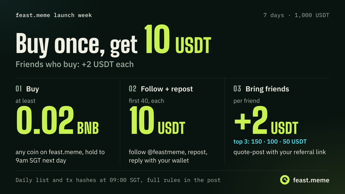 feastmeme's tweet photo. 1,000 USDT launch week
✅ Follow @feastmeme
🔁 Repost + reply wallet
💰 Buy on https://t.co/3Yua6I44nF, ≥0.02 BNB, hold to 9am SGT next day
→ first 40: 10 USDT
Friends who buy: quote-post your ref link → +2 USDT each; top 3: 150/100/50
Ends Oct 19, 8am SGT · daily list 9am

Full rules
1. Entry reward (10 USDT × first 40)
· Your first-ever buy on https://t.co/3Yua6I44nF (any coin), inside the window, one trade of at least 0.02 BNB, still held at the 9am SGT (UTC+8) snapshot the next day
· Plus: follow @feastmeme, repost this post and reply to it with your wallet address
· Ranked by the on-chain time of the qualifying buy; the first 40 get 10 USDT each, paid the day the check passes
2. Referral reward (2 USDT per friend, no per-person cap)
· Get your referral link at https://t.co/pNKwsuKVKL and quote-post this post with the link in it (a plain repost carries no text)
· A friend counts when they open https://t.co/3Yua6I44nF through your link, confirm you as referrer at their first buy, buy at least 0.02 BNB once and hold to 9am SGT the next day
· 150 referred buys in total, first come first served; tallied at the end and paid on settlement day
3. Weekly referrer board top 3: the live board at https://t.co/KCYV734xzb ("Referrers · this week") ranks referrers by the fees their referred wallets paid; the top 3 when the week settles on Oct 19, 8am SGT get 150 / 100 / 50 USDT extra
4. Fair play: one wallet per X account, account at least 3 months old; self-referrals don't count; wash trades and split wallets are excluded; restricted regions (see the site's terms) can't take part; the team's decision on the list is final
5. Publishing and payment: each day at 9am SGT we check the on-chain conditions against Feast's indexer and post that day's list and transfer hashes under this post; rewards are paid in USDT on BNB Chain
Window: from the moment this post goes live until the week settles, Oct 19, 8am SGT (00:00 UTC); the entry and referral rewards close at that moment too