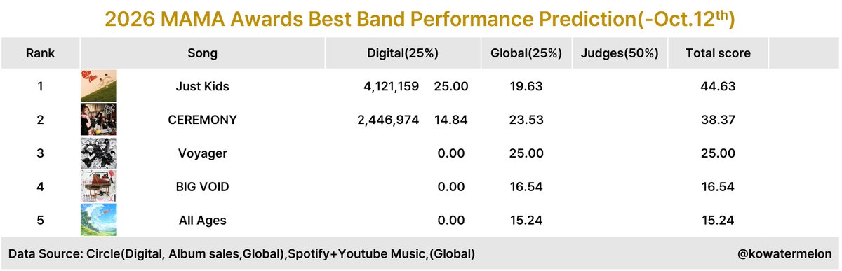 KoWatermelon's tweet photo. 2025 MAMA awards 
Best Band Performance prediction (-Oct.12)

Criteria: Digital 25%+Global 25%+Judges 50%

Nomination Eligibility:Oct.1.2025~Sep.30.2026

Tracking period: Oct.1.2025~

This is just prediction https://t.co/9h6XcBXlJU
