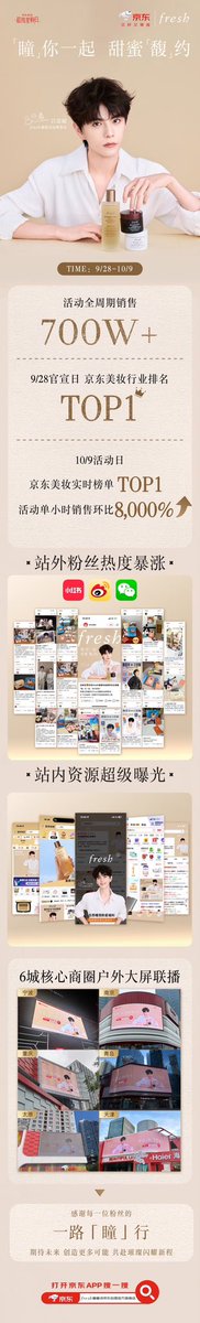 hannawithanh_'s tweet photo. BATTLE REPORT FOR FRESH IS HERE ‼️‼️

total sales throughout the campaign: 7 million+

9/28 announcement day: ranked top 1 in JD. com’s beauty category
10/9 campaign day: ranked #1 on JD. com’s real-time beauty leaderboard

sales during the campaign’s peak hour increased by 8,000% compared to the previous period.

congratulations elio lyu sitong!!!!!!

#政瞳 #aylio