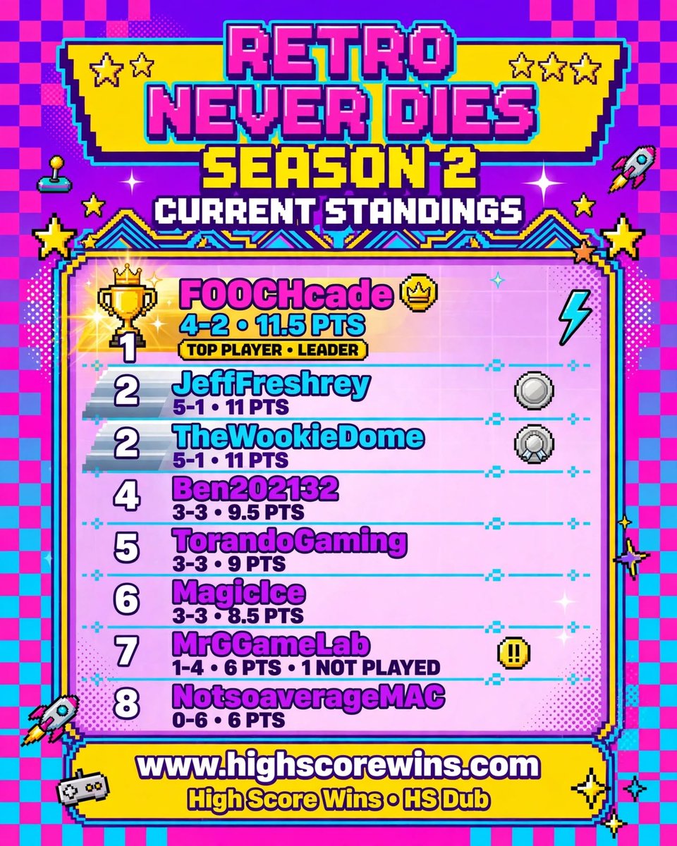 highscorewinss's tweet photo. ๐จ RETRO NEVER DIES
SEASON 2 STANDINGS UPDATE ๐
After 6 weeks of chaos... here's where we stand! ๐
Week 7 is LIVE now: THE LION KING on Genesis ๐ฆ - EASY MODE! Can anyone catch FOOCH? ๐
#RetroNeverDies #HighScoreWins #RetroGaming @kick @kickcommunity @Club @MagicIceuk https://t.co/vokXzARH7U