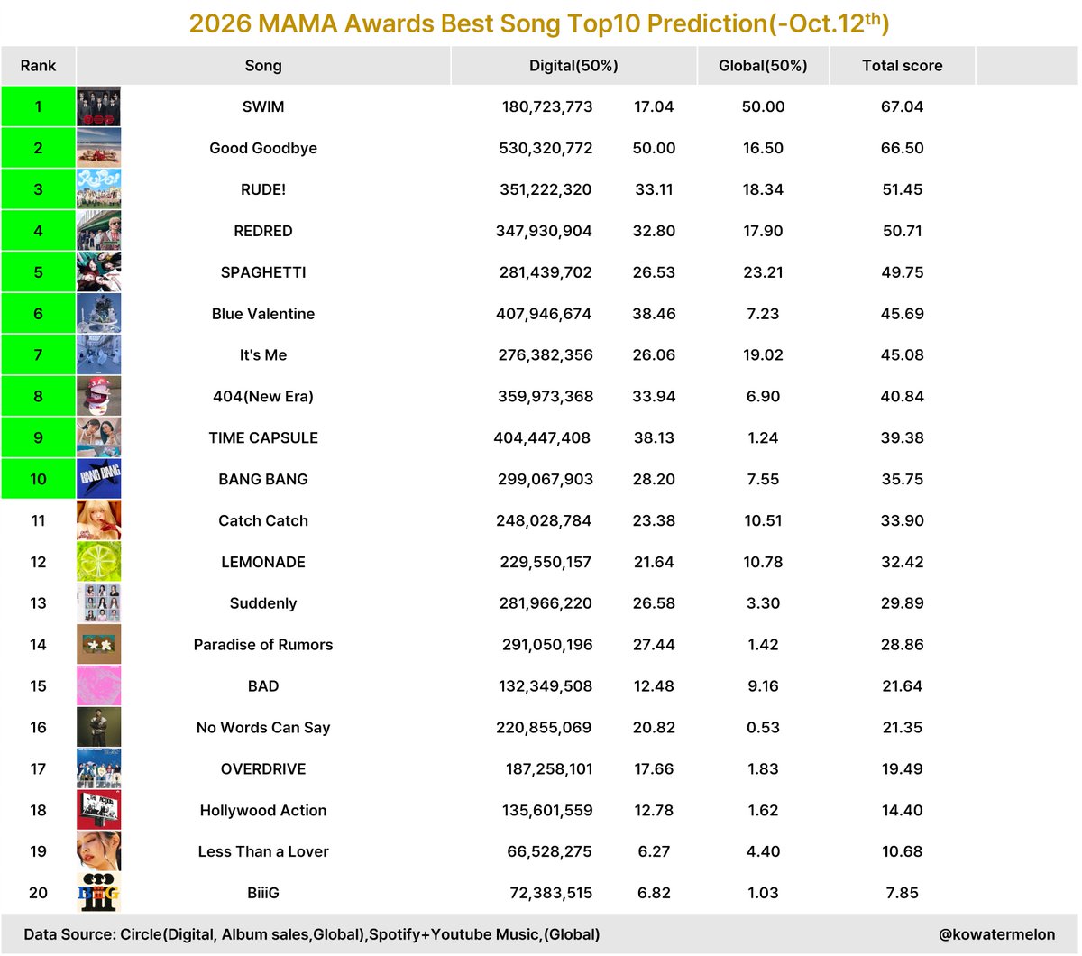 KoWatermelon's tweet photo. 2026 MAMA awards 
Best Song TOP10 prediction (-Oct.12)

Criteria: Digital 50%+Global 50%

Nomination Eligibility:Oct.1.2025~Sep.30.2026

Tracking period: Oct.1.2025~

This is just prediction https://t.co/CcWbzjj04Y