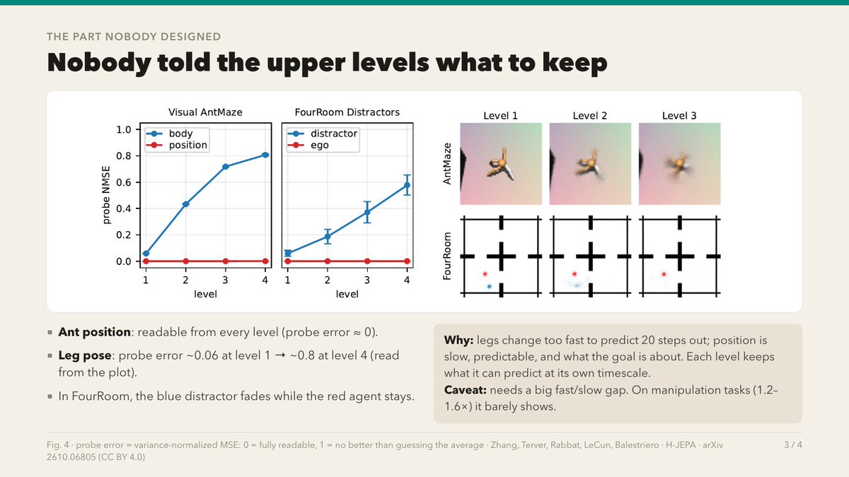 leochenpm's tweet photo. LeCun's AMI Labs open-sourced H-JEPA: world models stacked by timescale. The top plans in 20-step jumps, handing subgoals down.

Maze success vs a flat JEPA: 18% → 73%, on less planner compute.

Unprompted, the top kept position, mostly dropped leg pose.

https://t.co/iOVqli7PUC