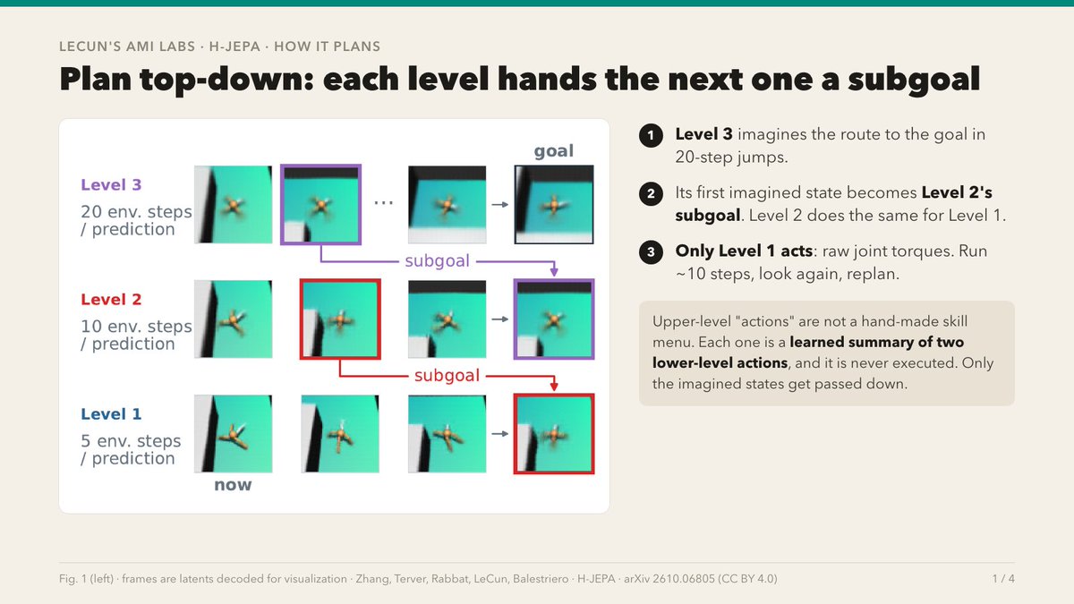 leochenpm's tweet photo. LeCun's AMI Labs open-sourced H-JEPA: world models stacked by timescale. The top plans in 20-step jumps, handing subgoals down.

Maze success vs a flat JEPA: 18% → 73%, on less planner compute.

Unprompted, the top kept position, mostly dropped leg pose.

https://t.co/iOVqli7PUC