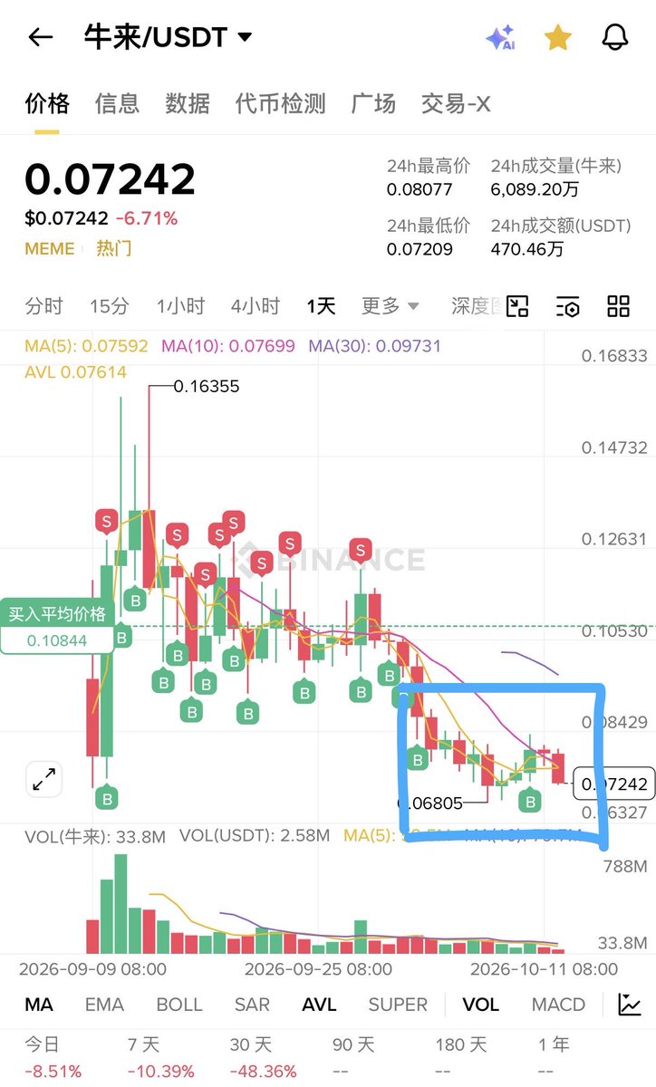 KelseyWeb3VC's tweet photo. 牛来目前在 0.7 附近的走势约等于比特币在 6 万震荡的走势

预判一下，再震荡一两个月，插根针，直接一周就突破上去了

0.1 套牢盘清出

0.2～0.5就是真空区

时刻谨记：拉高才能出货

现在觉得牛来能跌到 0.03～0.04 的，仿佛就是 #Crcl 跌到60，就想着 30 抄底。

#Zec 跌到400，就想着要冲着 100 归零的差不多