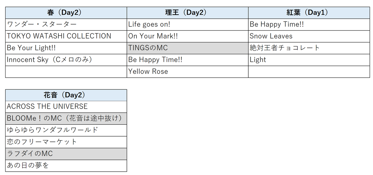 yukino_san_14's tweet photo. BSFで4曲連続で歌ったメンバー。

理王はMCありですが、『Be Happy Time!!』で全力歌唱した直後に『Yellow Rose』を歌うという、演出家の尾田さんも驚くようなことをやってます。

紅葉は4曲とも歌唱＆ダンスあり、すごい！

花音は、MCや途中抜けはありますが、実はがんばってます。
#シャインポスト https://t.co/FIU9tzNws6