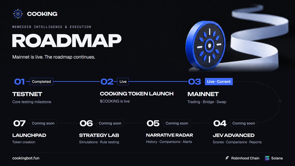 CookingonRH_'s tweet photo. Testnet completed. $cooking live. Mainnet live. 

Next up: Launchpad  bringing token creation to COOKING.

Memecoin intelligence &amp; execution. Your rules. https://t.co/oZzveGwBvC