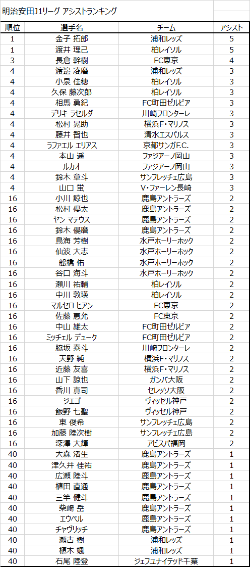 JLeagueStats's tweet photo. J1アシストランキング(第9節終了時点)

1. 金子拓郎 (浦和レッズ)   5アシスト
1. 渡井理己 (柏レイソル)   5アシスト
3. 長倉幹樹 (FC東京)   4アシスト

#JLStats #Jリーグ #J1 #J1アシストランキング https://t.co/NuF3UO2bHj