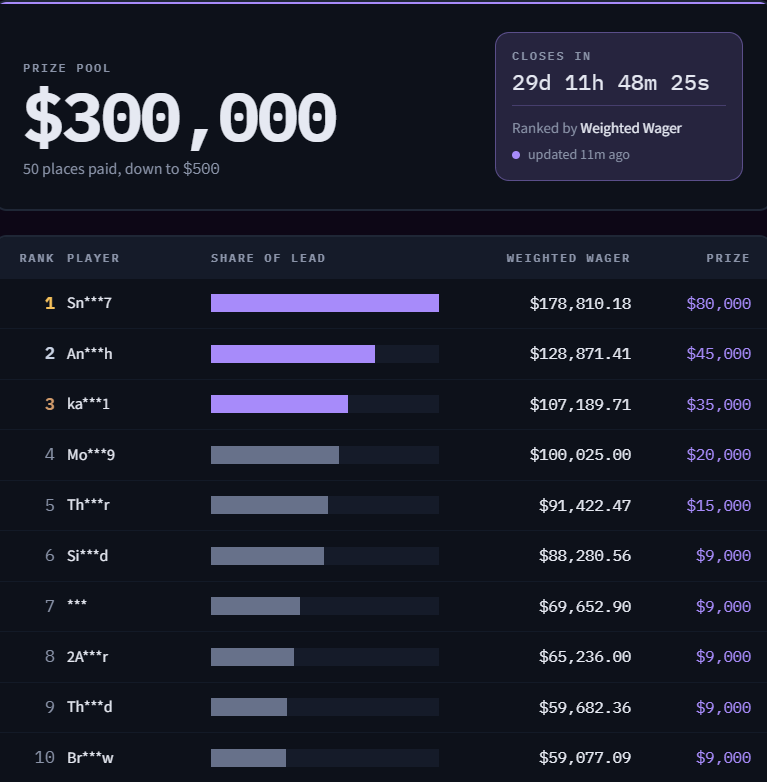 beantwitch's tweet photo. 🔴Live: New 300k Leaderboard Now Up!
Got my bullets back! Saturdays are fat again!
Daily pay only on code bean: https://t.co/CjtF0xFKhm

💰$250 GIVEAWAY: like, comment + rb name
First in gamba scene with provable fair giveaways!
https://t.co/CjtF0xFKhm | https://t.co/GDhPUgS8Nt https://t.co/5hm4XzDzAy