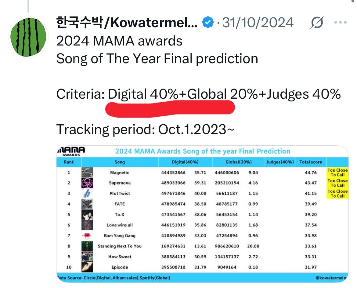 hwasupreme's tweet photo. Sorry but very convenient that they changed criteria now lol…. Hwasa was 100% going to win but when you’re from a small label and have no big fandom they’ll walk all over you https://t.co/73KgmXsBiy
