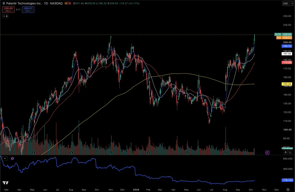 lukedavisBMB's tweet photo. Palantir $PLTR new all time highs...

Members are up big on this one in BMB! https://t.co/QL0pF647Bi