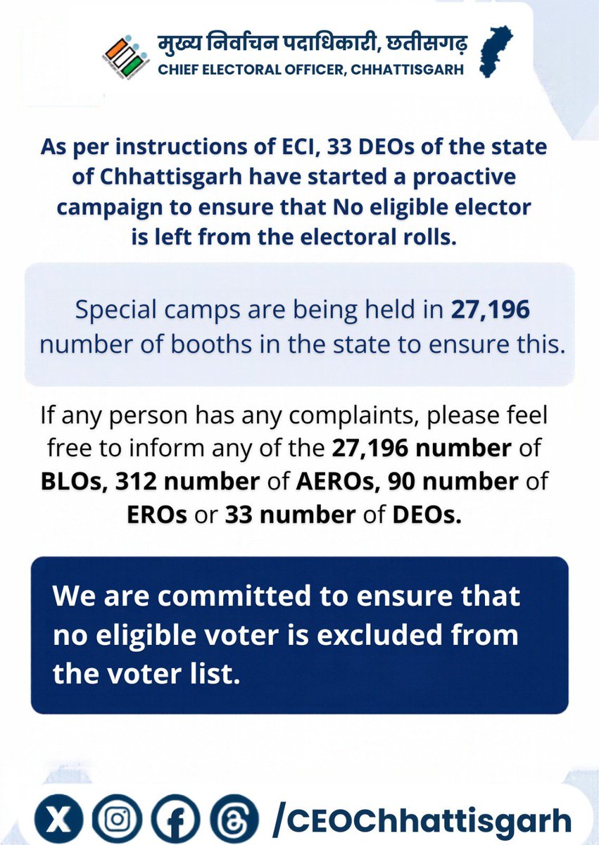 CEOChhattisgarh's tweet photo. As per instructions of ECI, 33 DEOs of the state of Chhattisgarh have started a proactive campaign to ensure that No eligible elector is left from the electoral rolls.

Special camps are being held in 27,196 no. of booths in the state to ensure this. https://t.co/VtWMfw3Znb